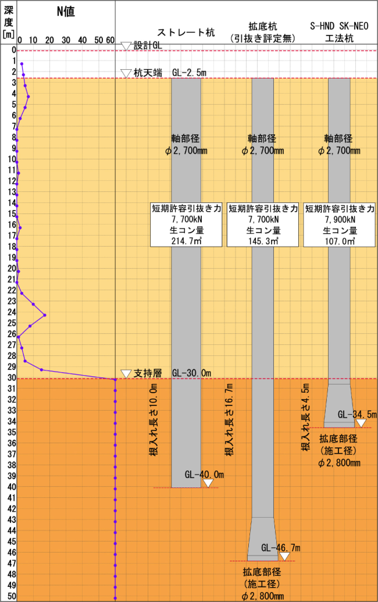 S-HND SK-NEO工法 引抜き抵抗力の例のグラフ